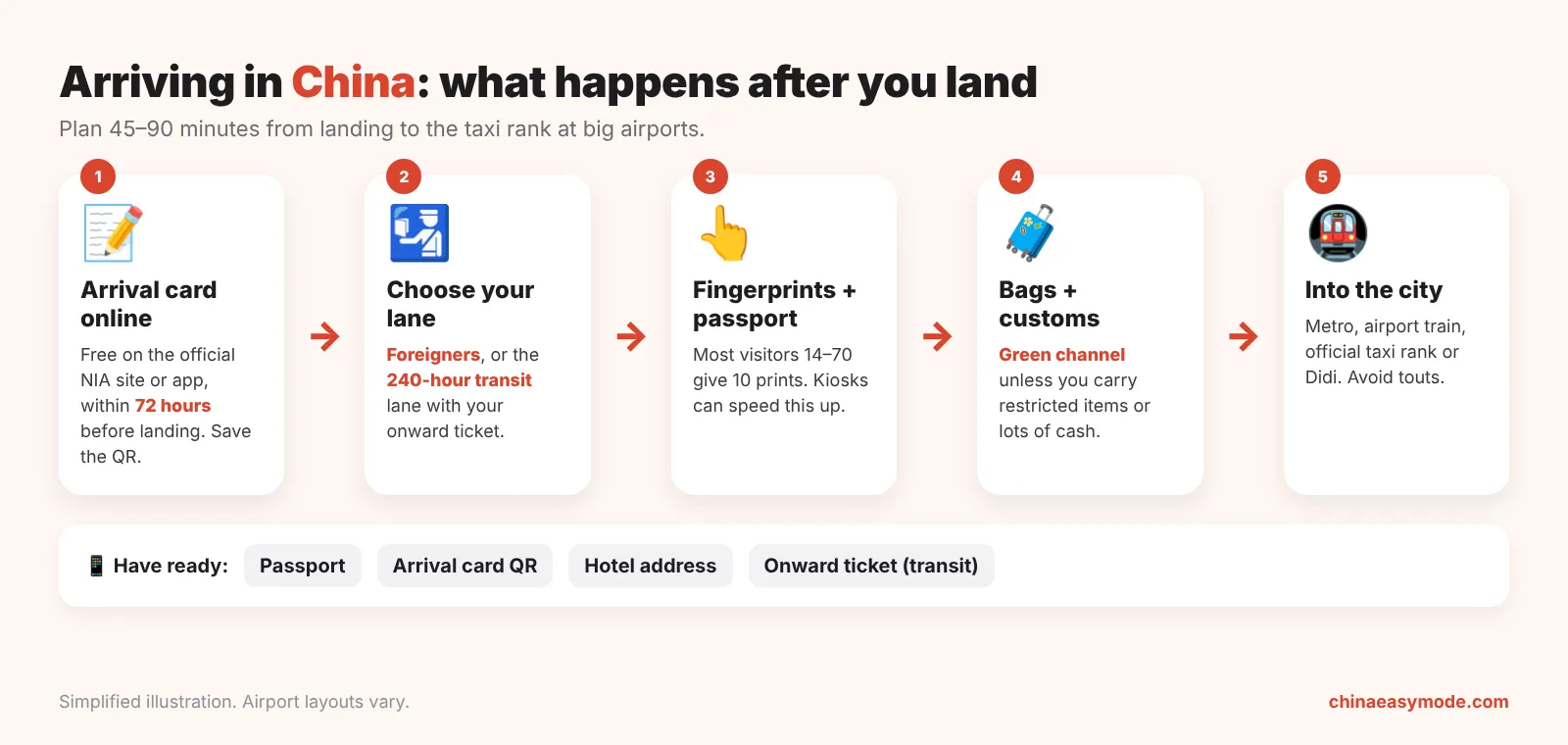 Arriving in China in 5 steps: fill the online arrival card before you fly, follow Arrivals and choose the right immigration lane, give fingerprints and show your passport, collect bags and pass customs, then get to the city by metro, airport train or taxi