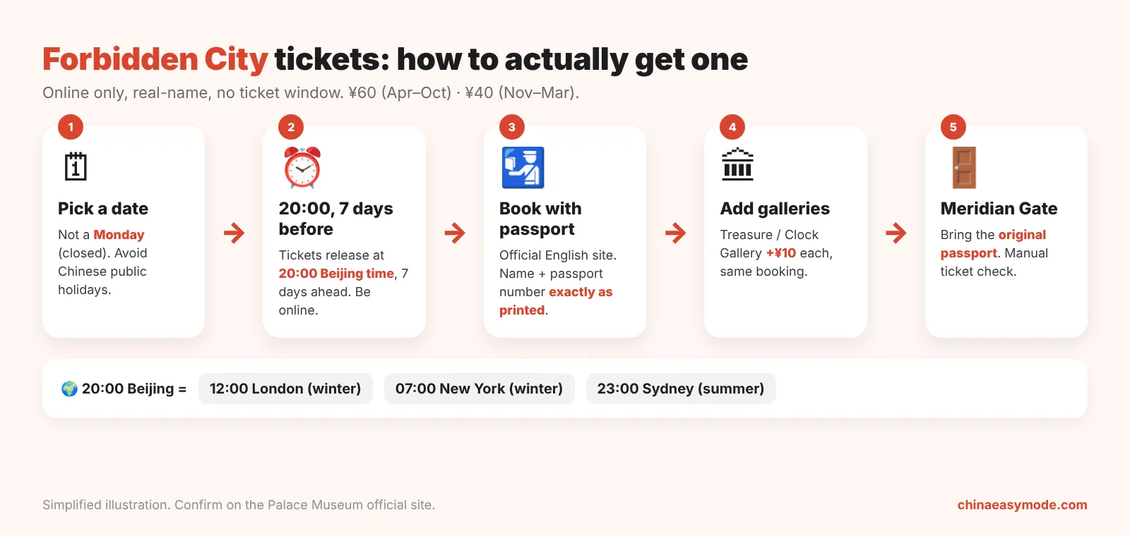 How to get Forbidden City tickets: be online at 20 Beijing time 7 days before, book on the official site with your passport number, add the Treasure or Clock Gallery if wanted, then enter at Meridian Gate with the same passport