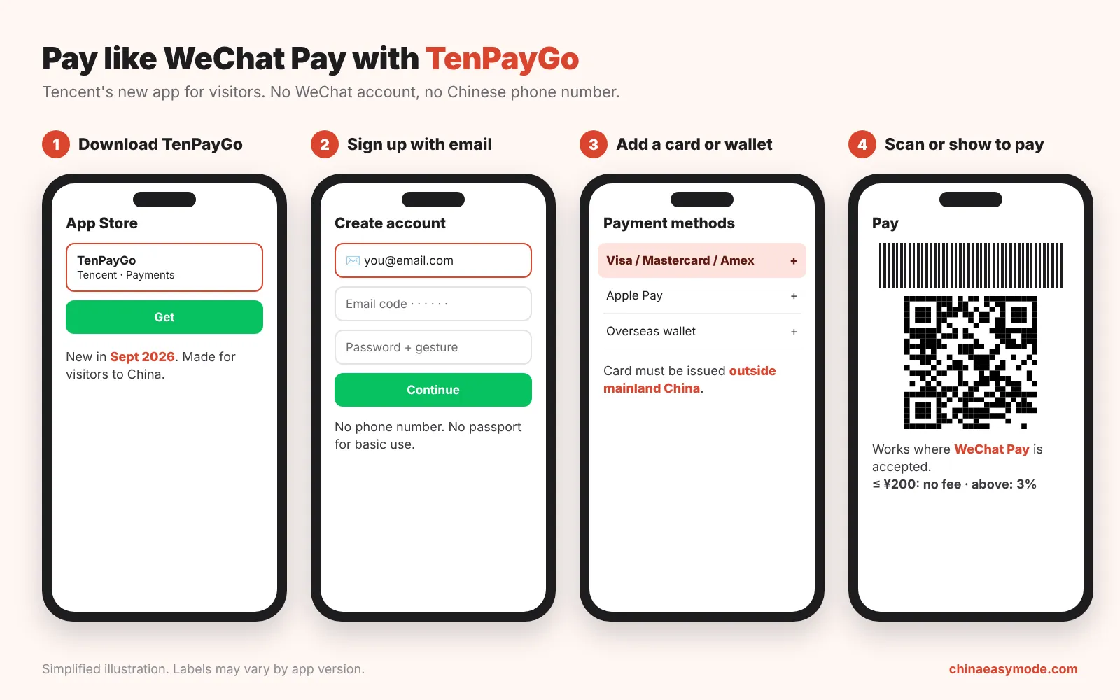 How to use TenPayGo in 4 steps: download from the App Store or Google Play, sign up with email, add a foreign card, Apple Pay or overseas wallet, then scan or show a QR code to pay